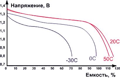 Разрядные характеристики NiCd-аккумуляторов при различной температуре окружающей среды при токе разрядки 0,2 Сн