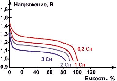 Разрядные характеристики NiMH-аккумуляторов при различных токах разряда при температуре окружающей среды 20 °С