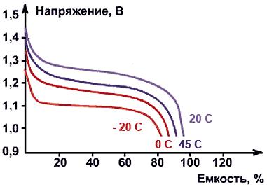 Разрядные характеристики NiMH-аккумуляторов при токе разряда 1Сн при различной температуре окружающей среды