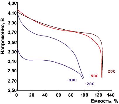 Разрядные характеристики Li-Ion-аккумуляторов при токе разряда 0,2 Сн при различных температурах окружающей среды